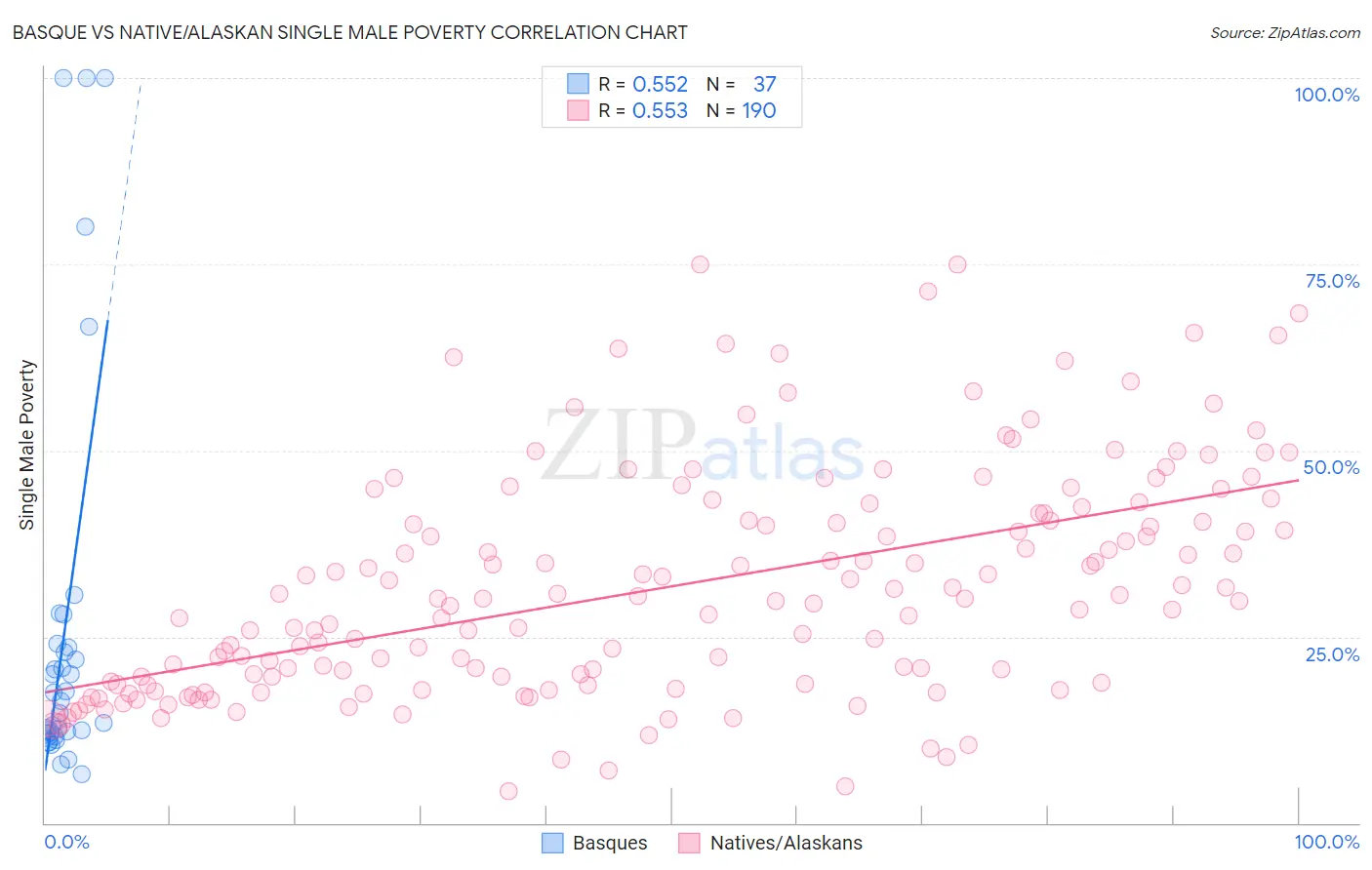 Basque vs Native/Alaskan Single Male Poverty