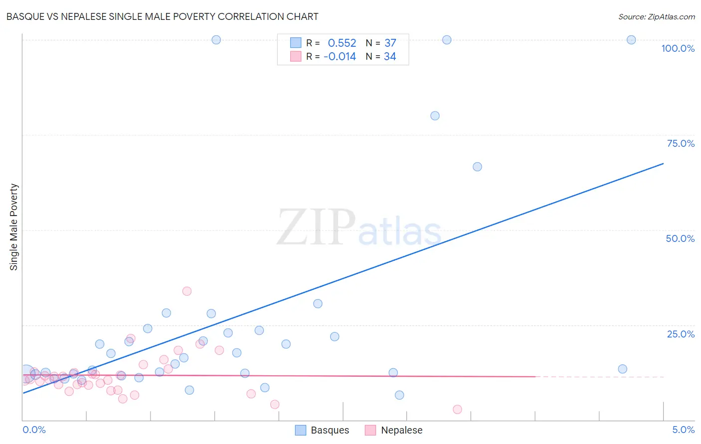 Basque vs Nepalese Single Male Poverty