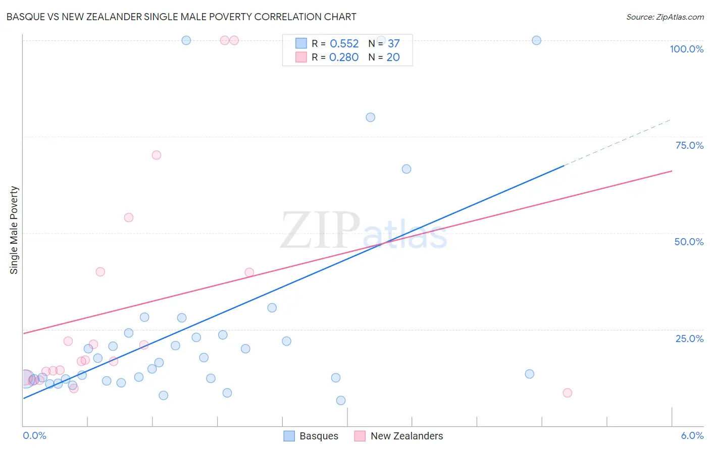 Basque vs New Zealander Single Male Poverty