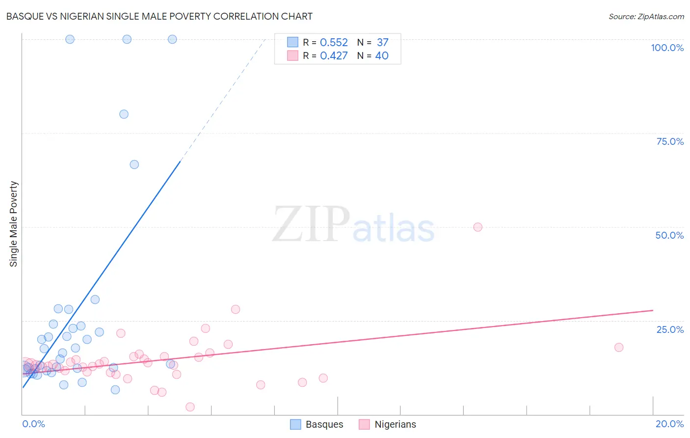 Basque vs Nigerian Single Male Poverty
