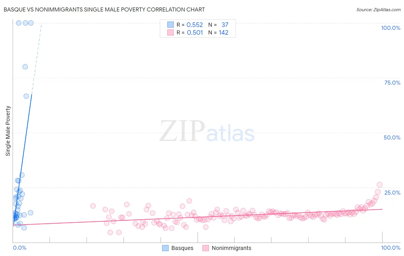 Basque vs Nonimmigrants Single Male Poverty