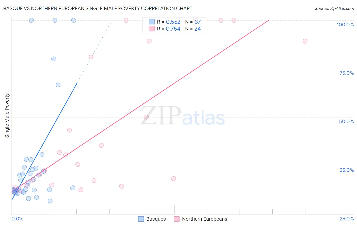Basque vs Northern European Single Male Poverty
