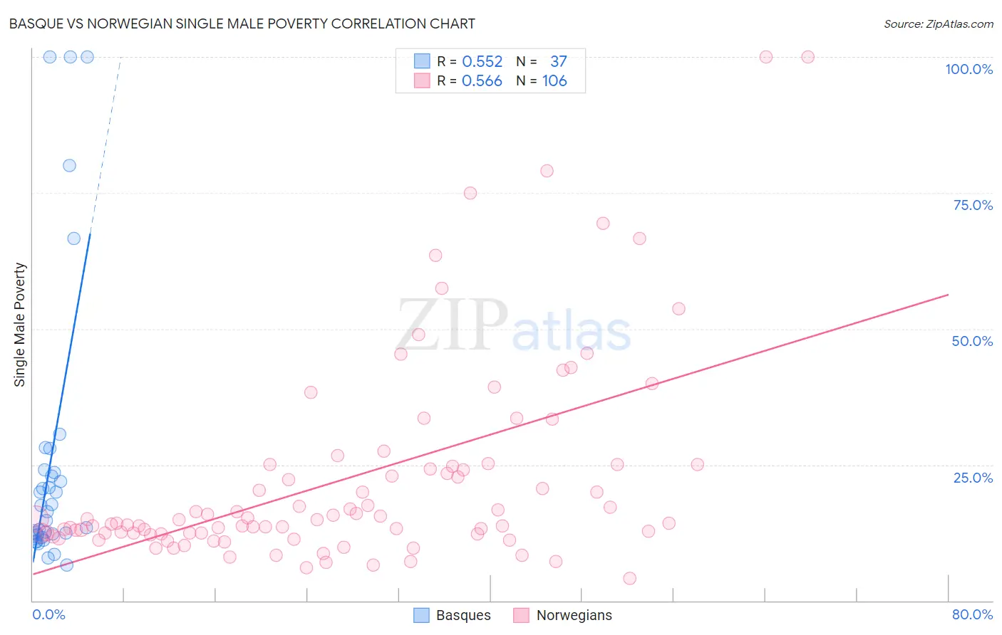 Basque vs Norwegian Single Male Poverty
