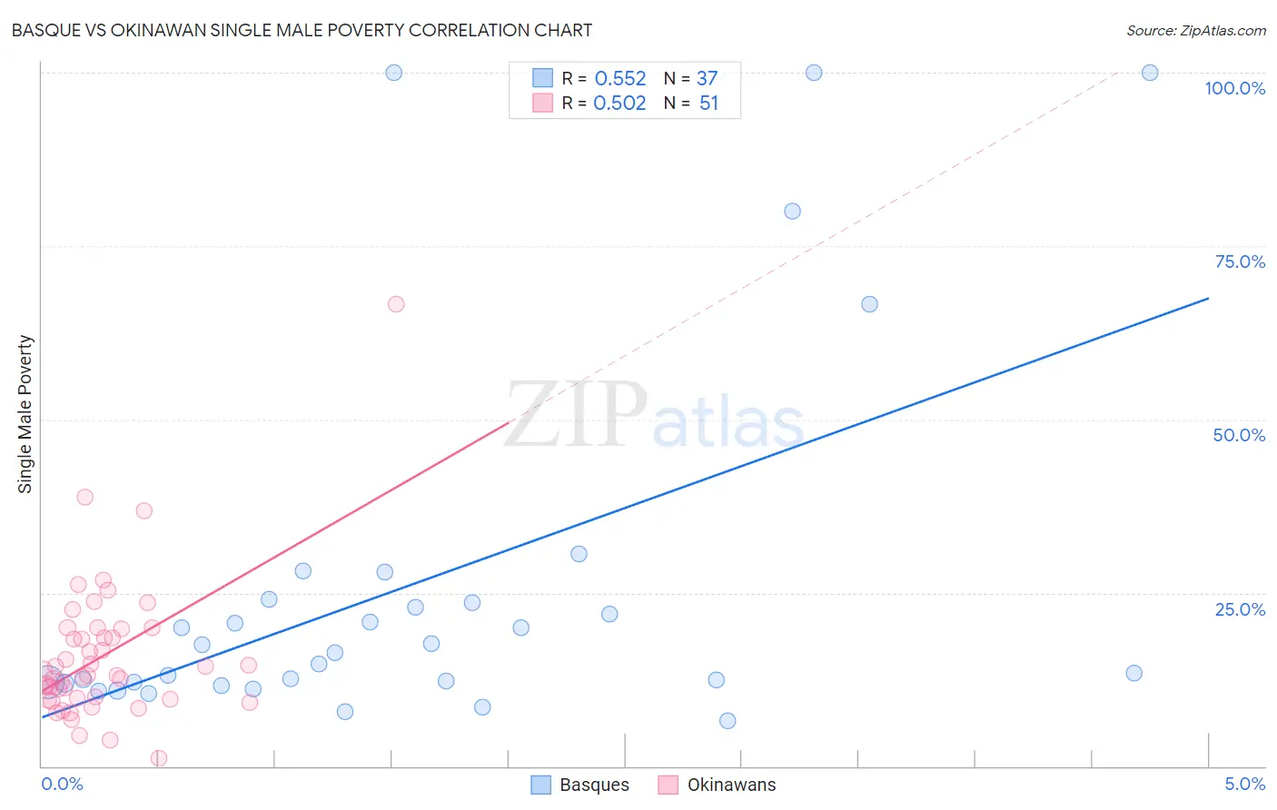 Basque vs Okinawan Single Male Poverty