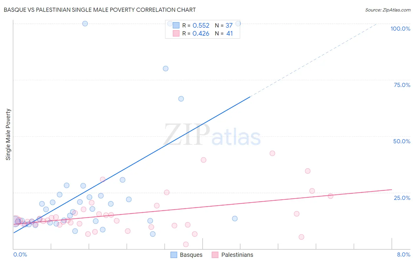 Basque vs Palestinian Single Male Poverty