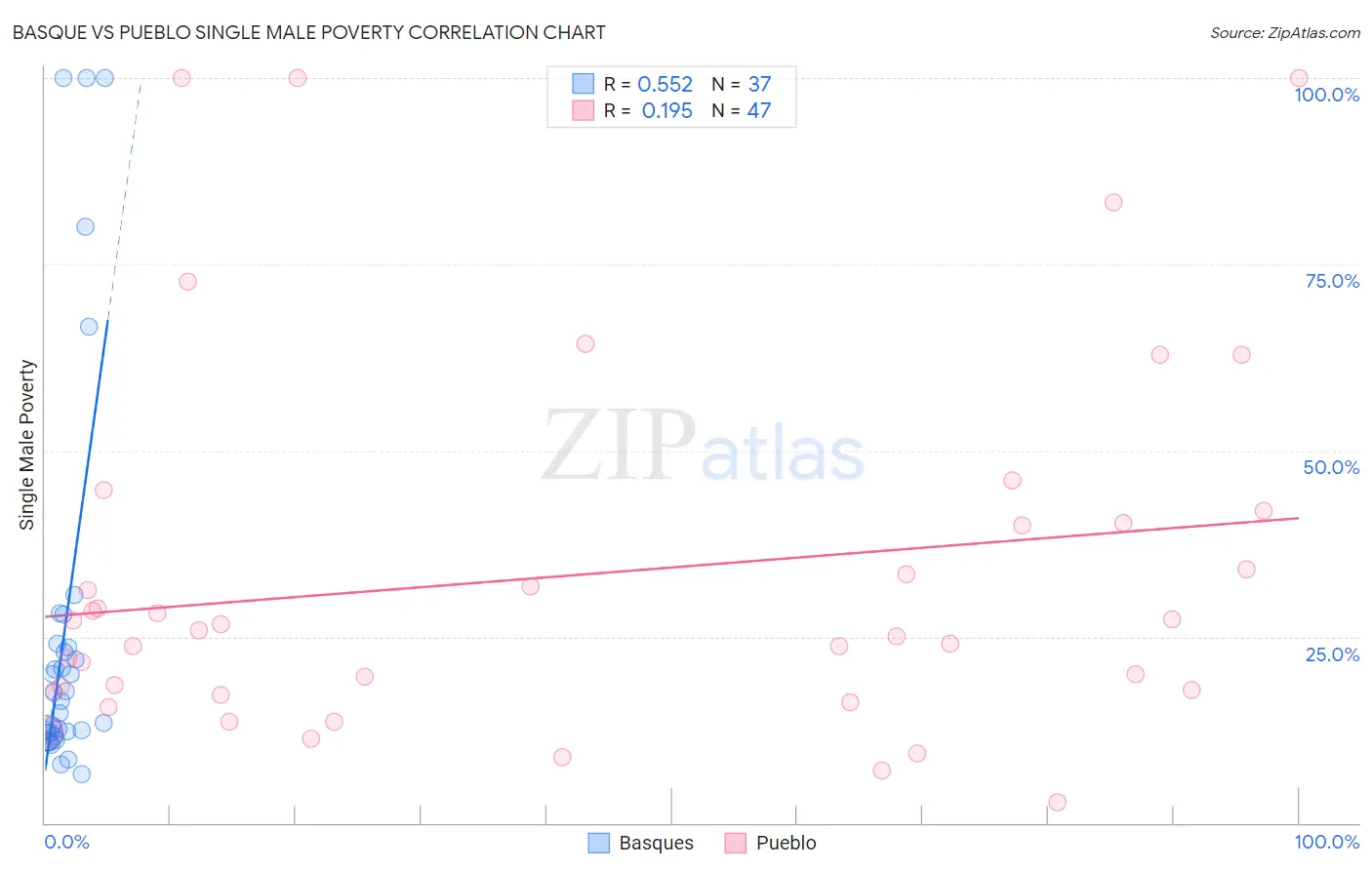 Basque vs Pueblo Single Male Poverty