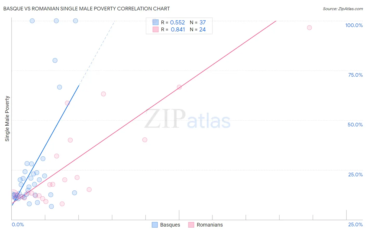 Basque vs Romanian Single Male Poverty
