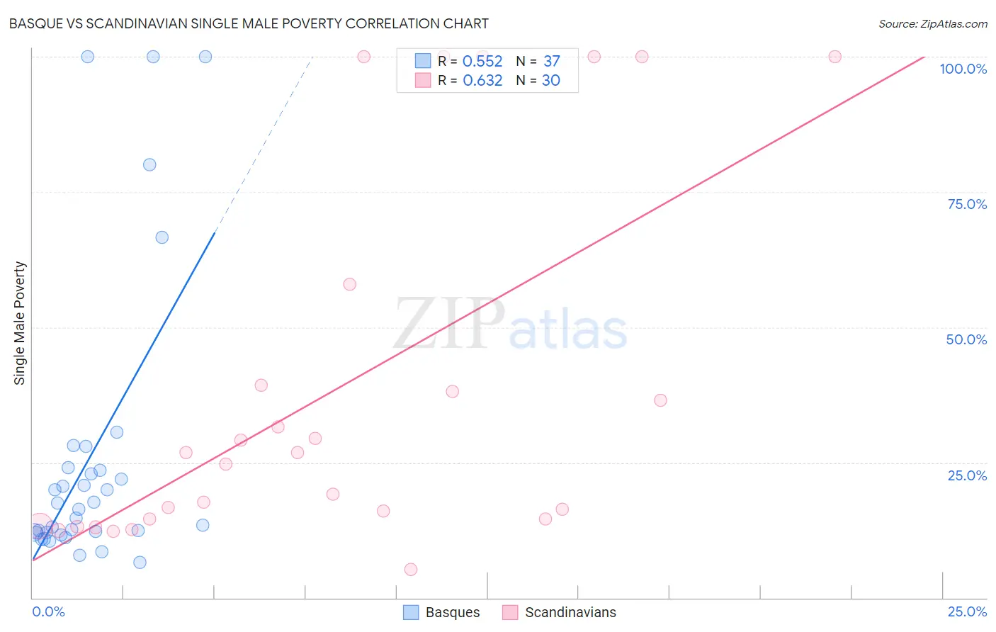 Basque vs Scandinavian Single Male Poverty