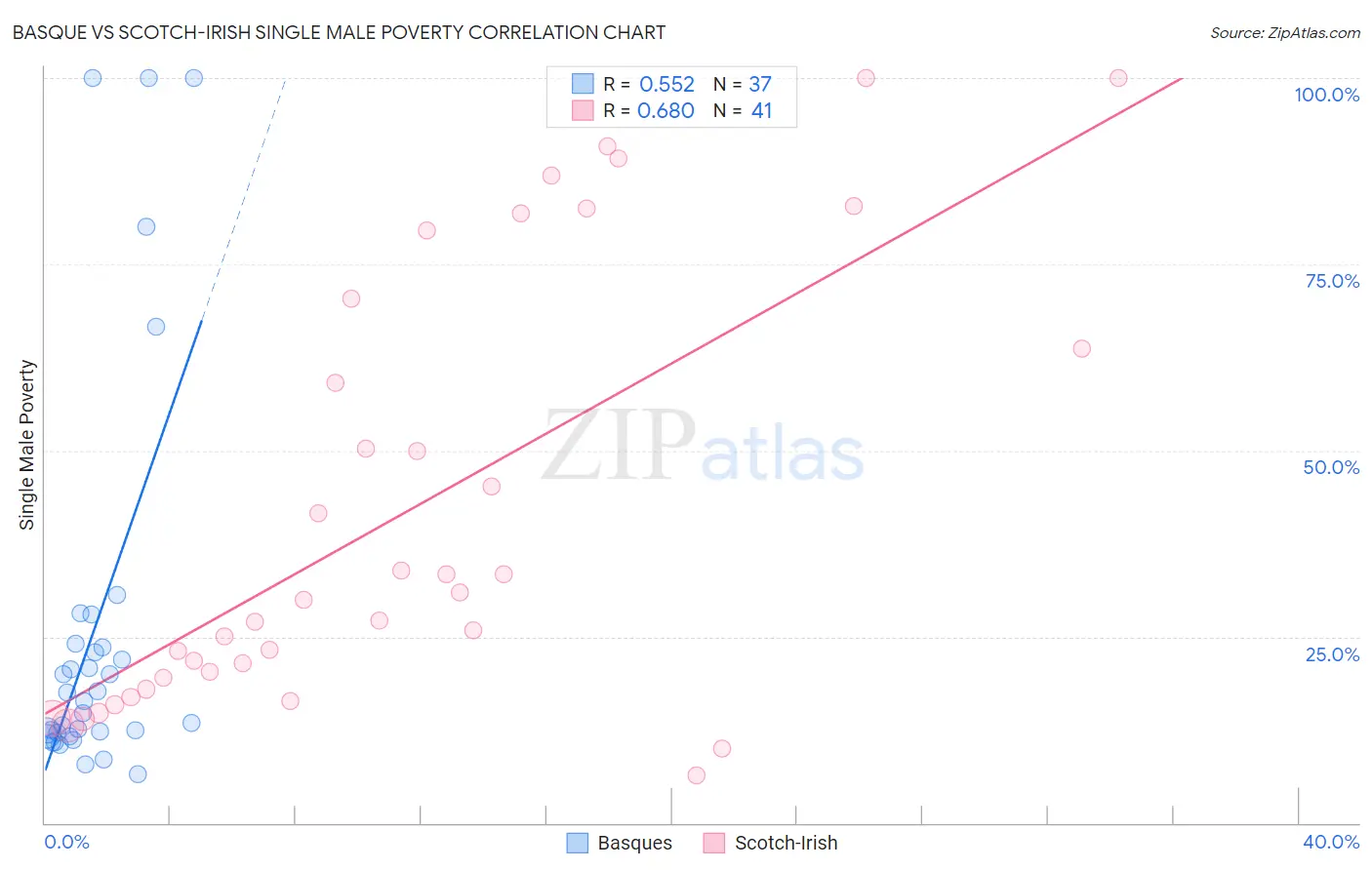 Basque vs Scotch-Irish Single Male Poverty