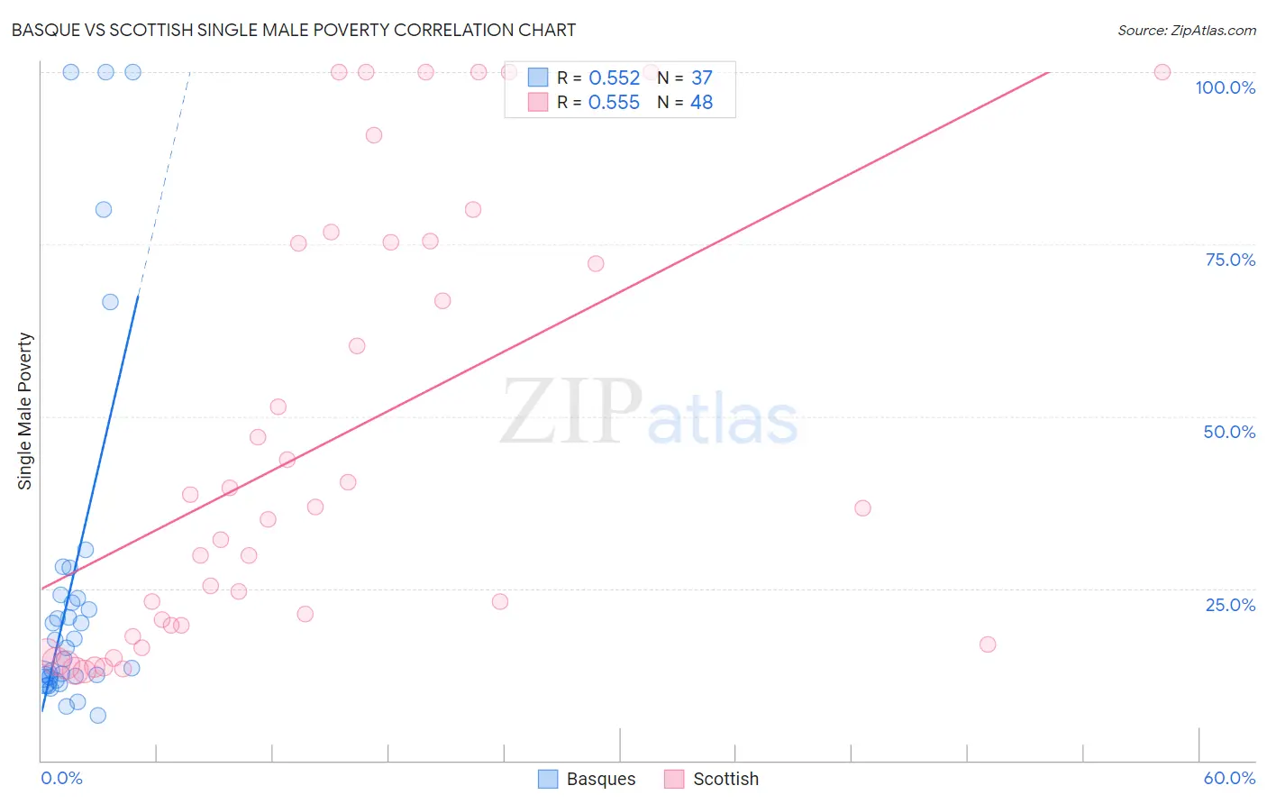 Basque vs Scottish Single Male Poverty