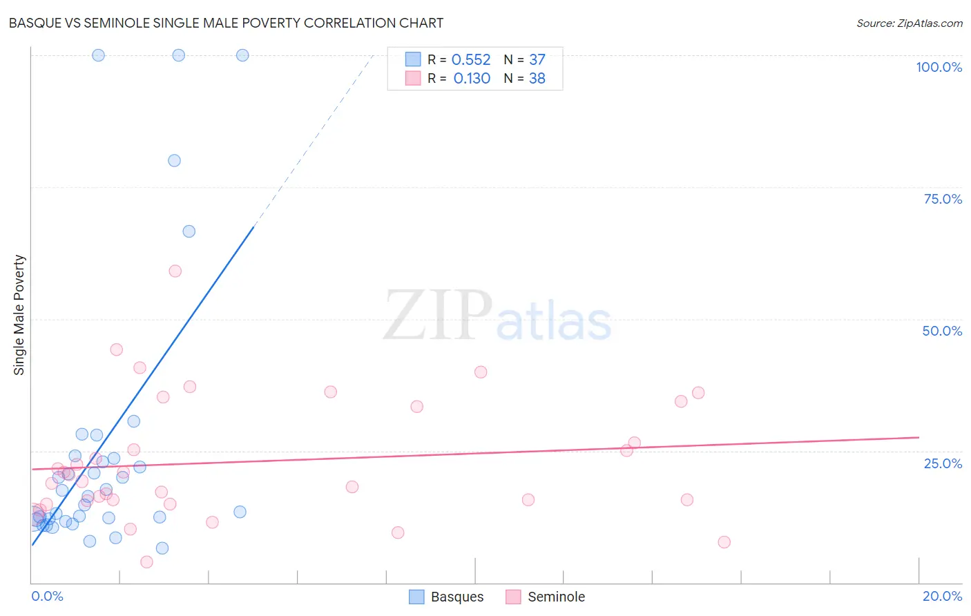 Basque vs Seminole Single Male Poverty