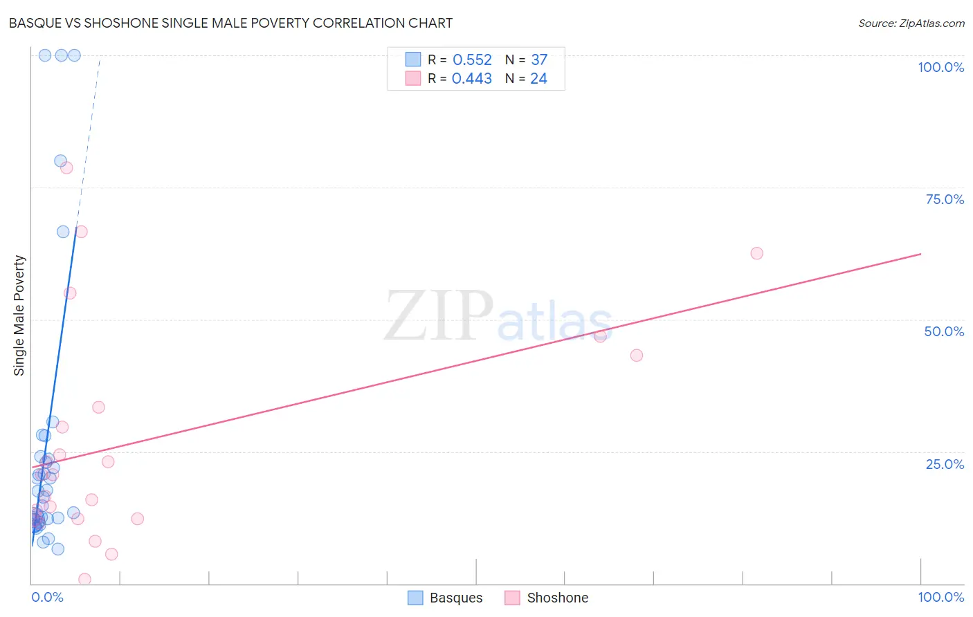 Basque vs Shoshone Single Male Poverty