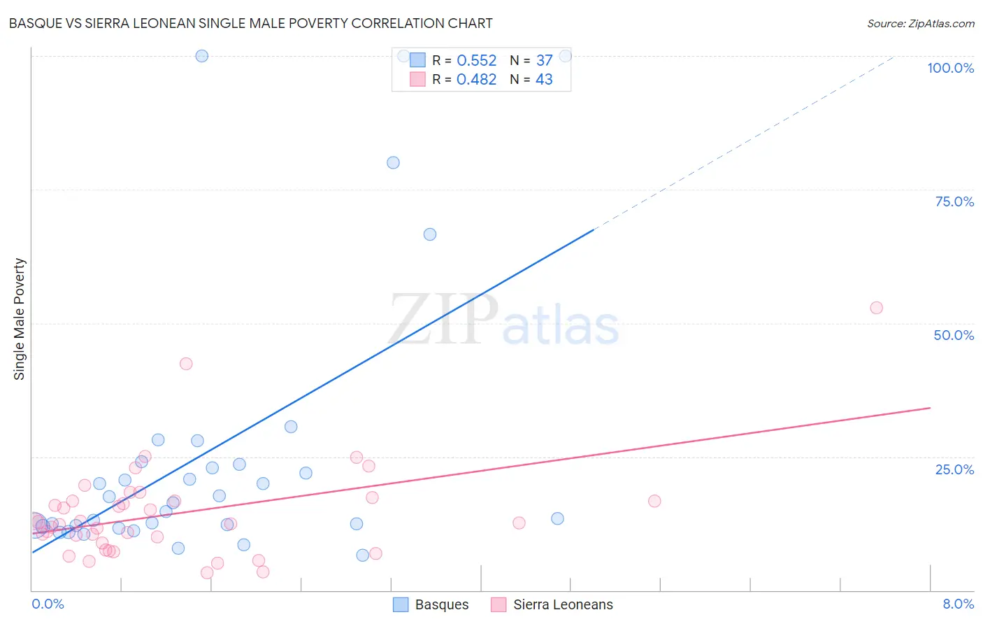 Basque vs Sierra Leonean Single Male Poverty