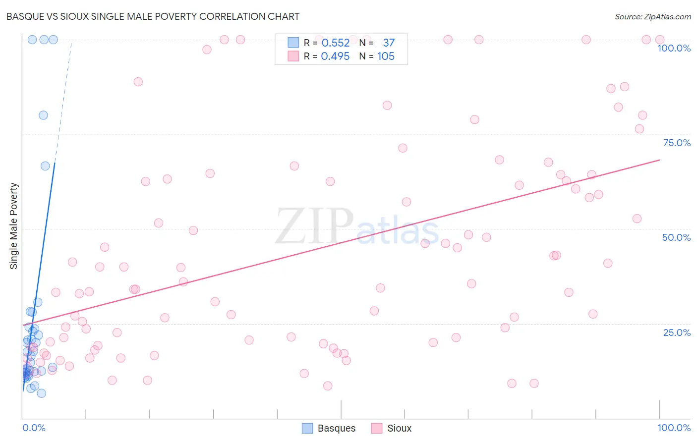 Basque vs Sioux Single Male Poverty