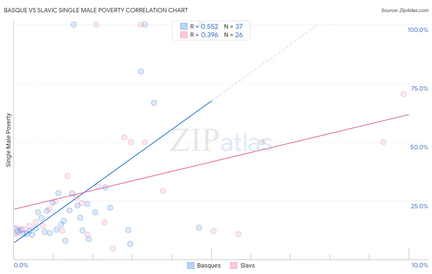 Basque vs Slavic Single Male Poverty