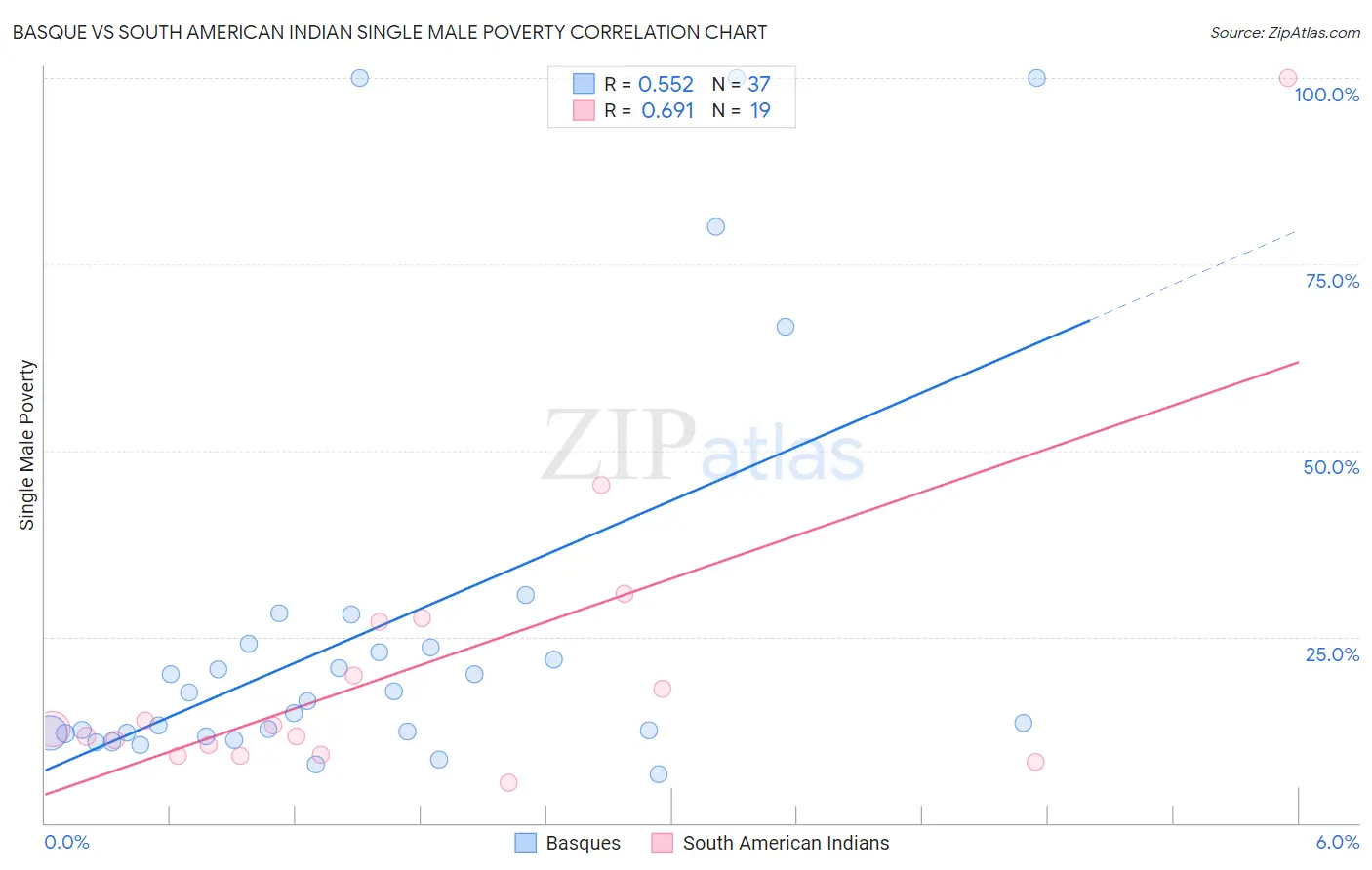 Basque vs South American Indian Single Male Poverty