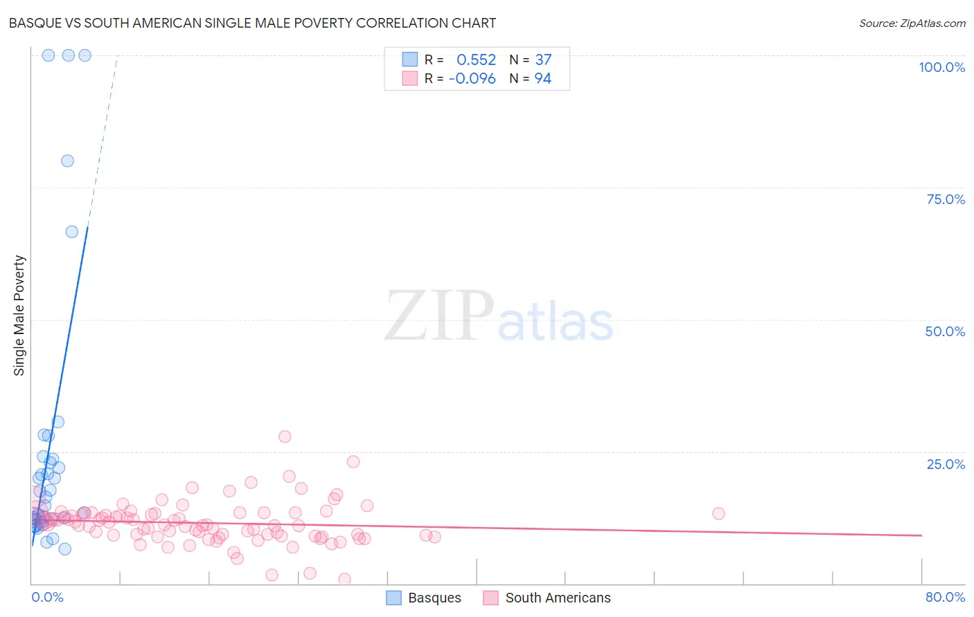 Basque vs South American Single Male Poverty