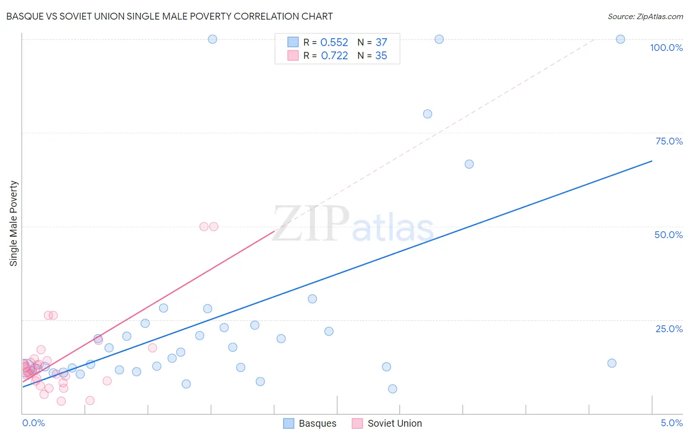 Basque vs Soviet Union Single Male Poverty