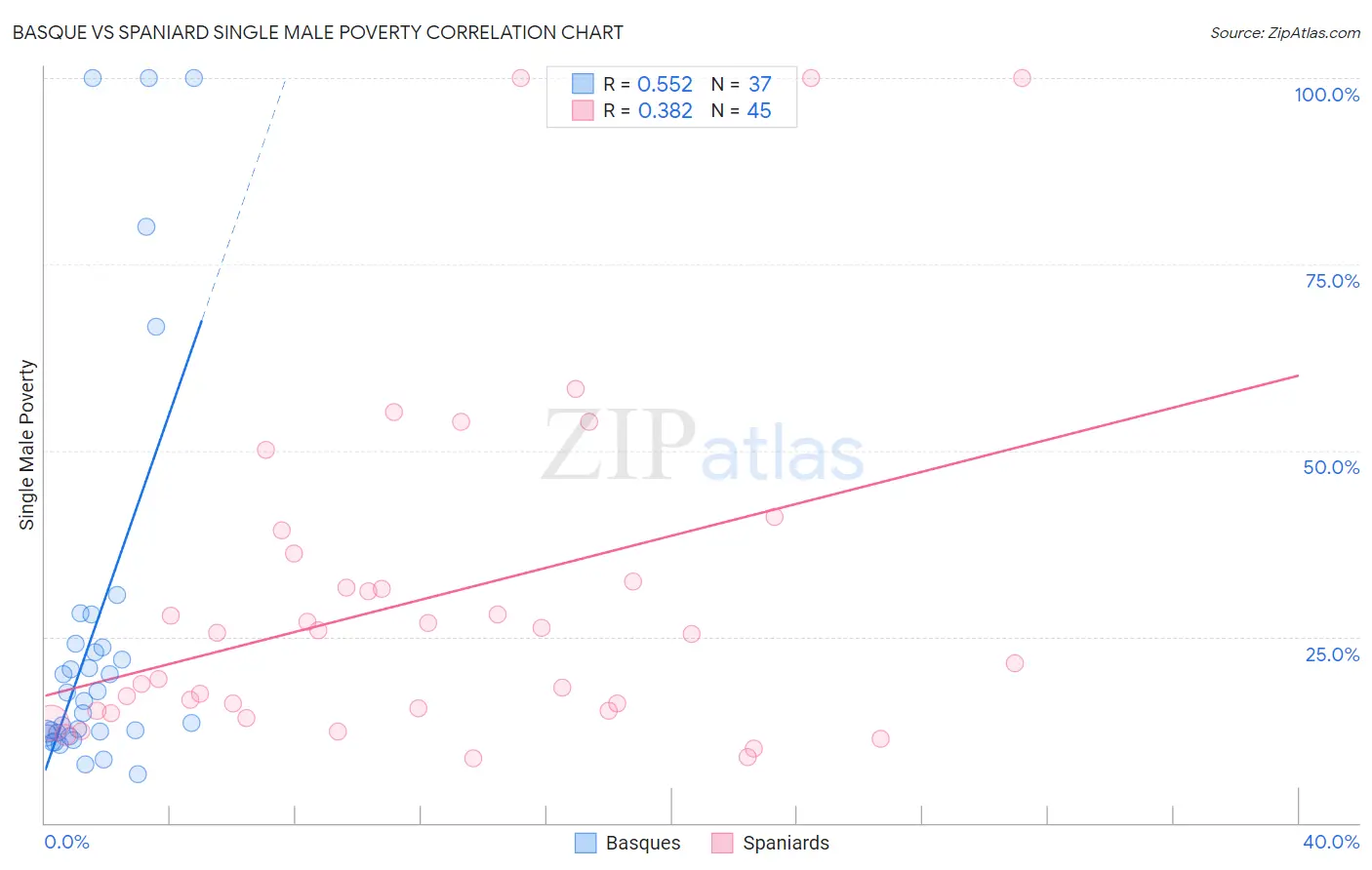 Basque vs Spaniard Single Male Poverty