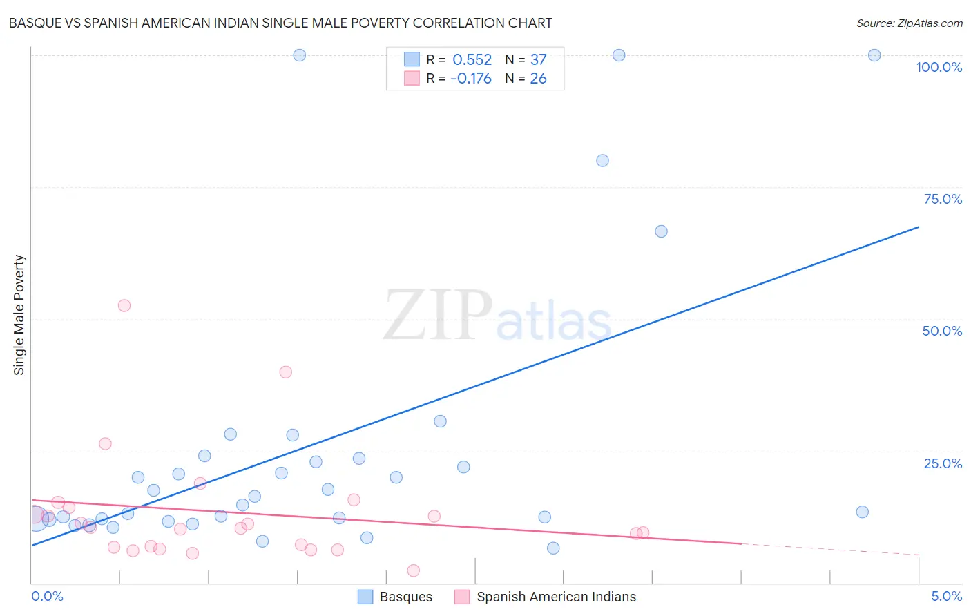 Basque vs Spanish American Indian Single Male Poverty