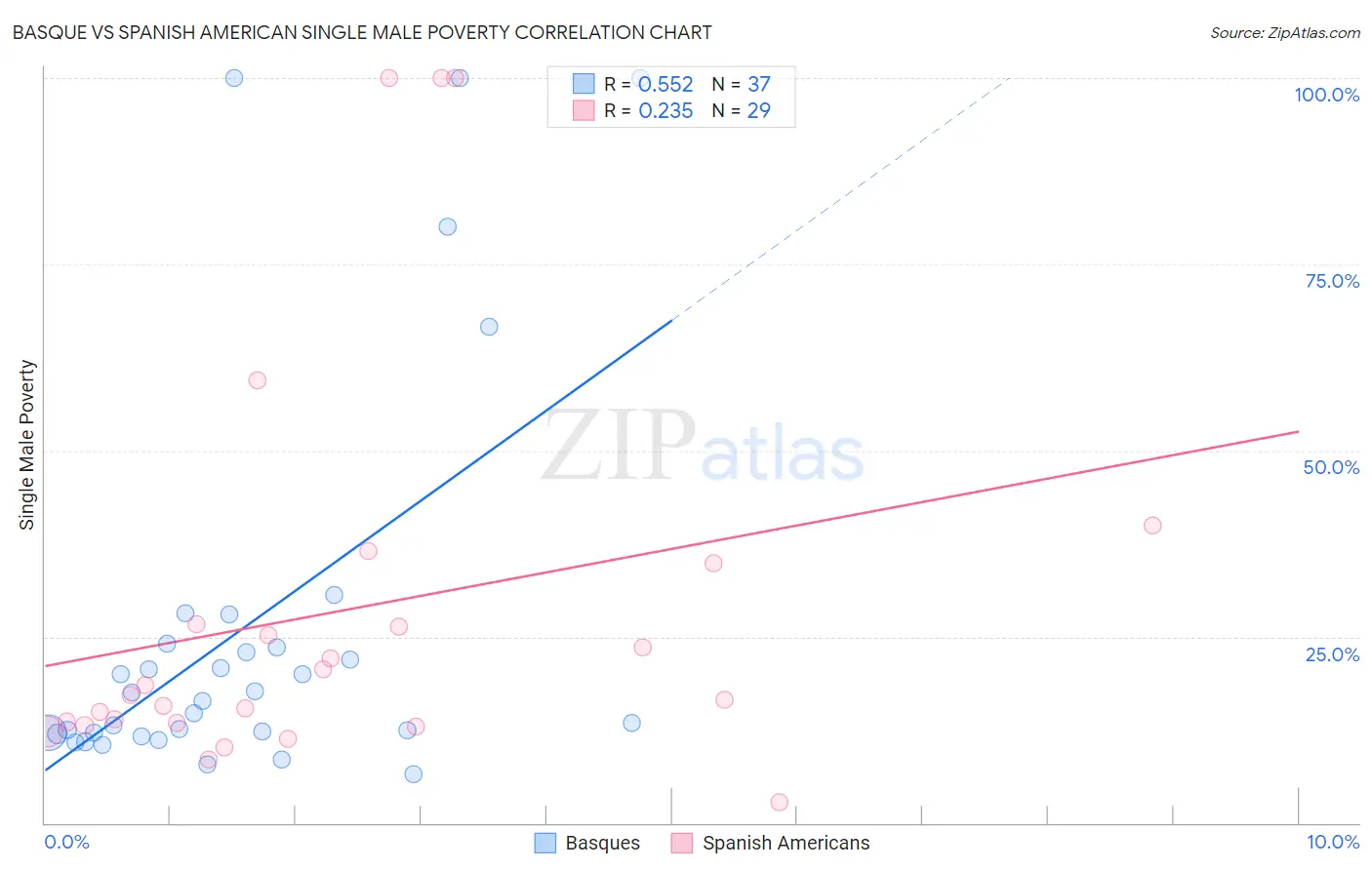 Basque vs Spanish American Single Male Poverty