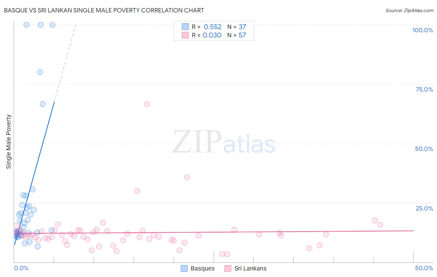 Basque vs Sri Lankan Single Male Poverty
