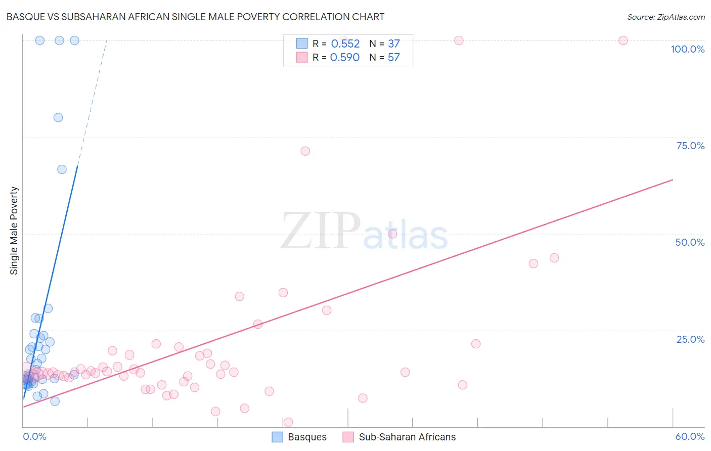 Basque vs Subsaharan African Single Male Poverty