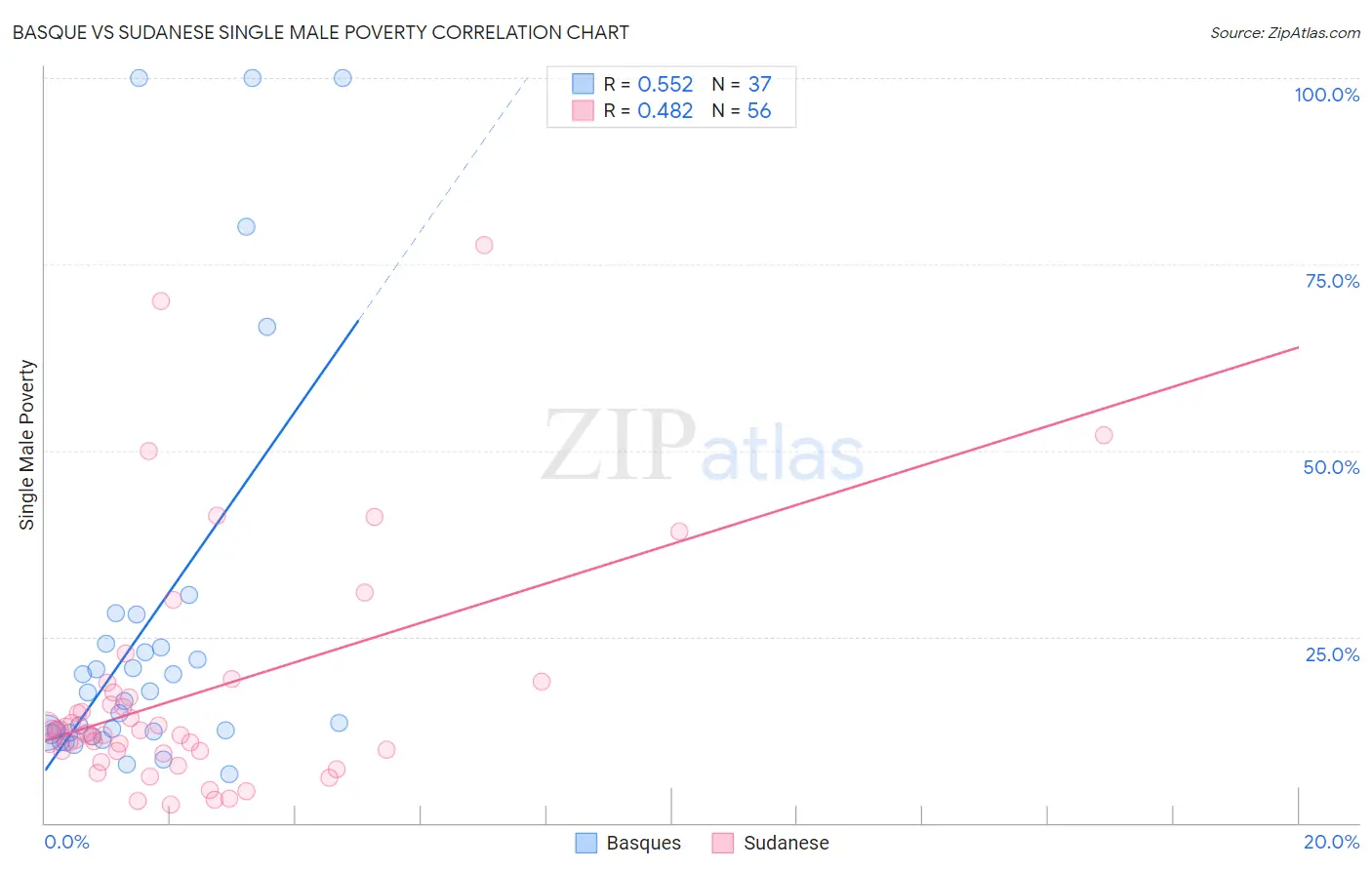 Basque vs Sudanese Single Male Poverty