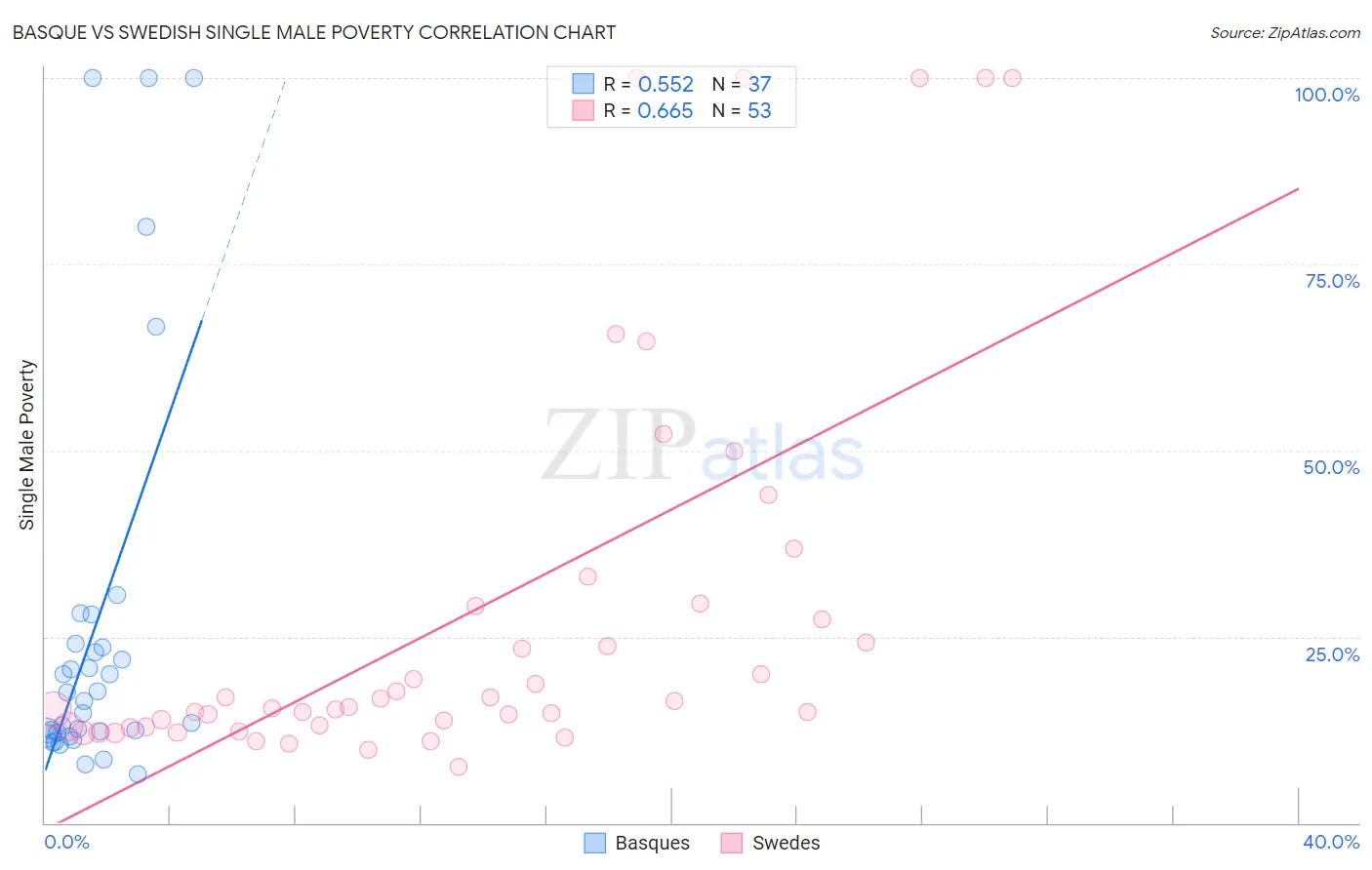 Basque vs Swedish Single Male Poverty