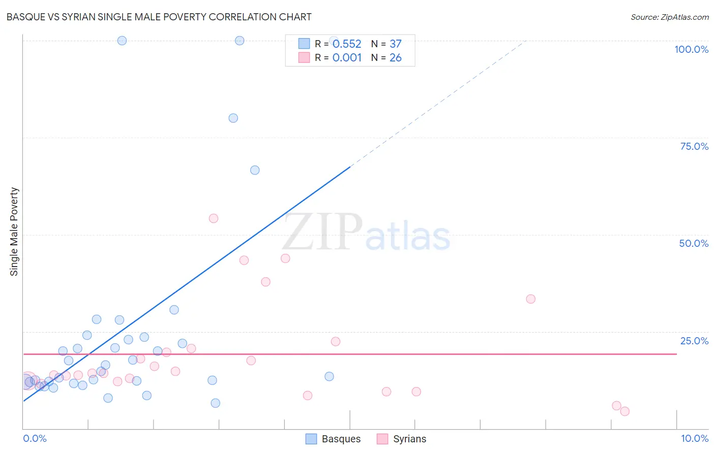 Basque vs Syrian Single Male Poverty