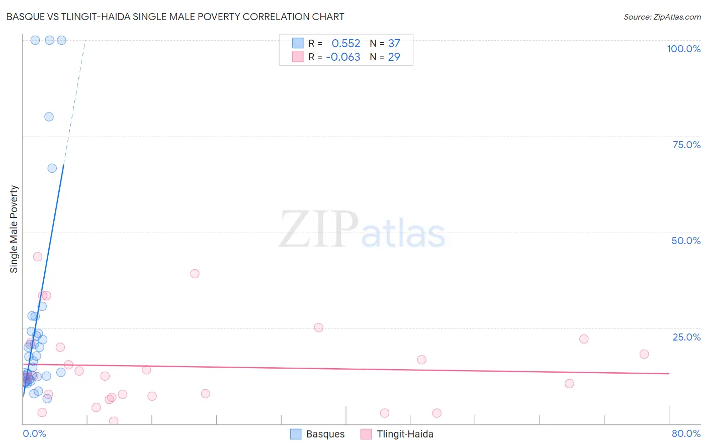 Basque vs Tlingit-Haida Single Male Poverty