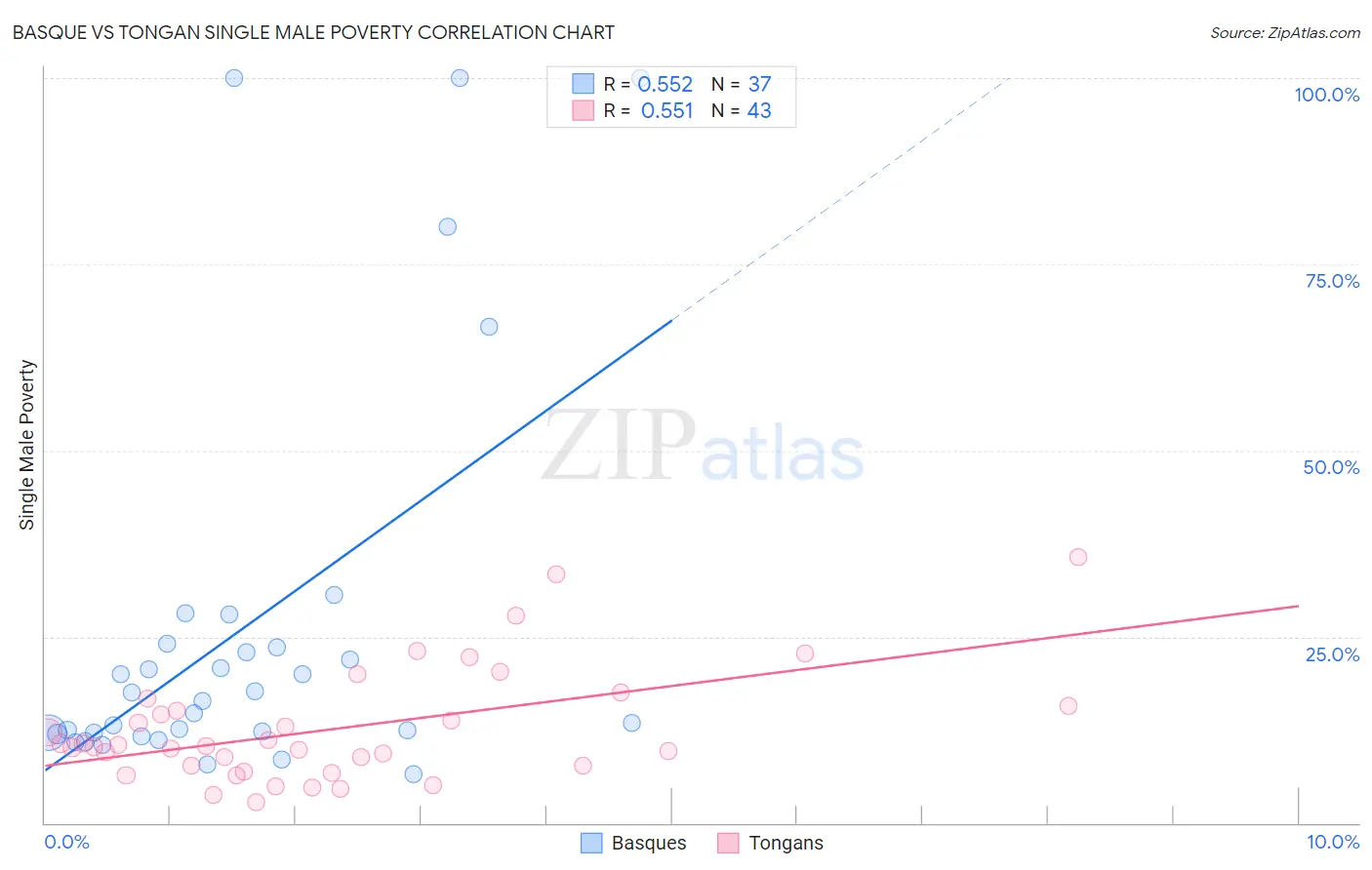 Basque vs Tongan Single Male Poverty