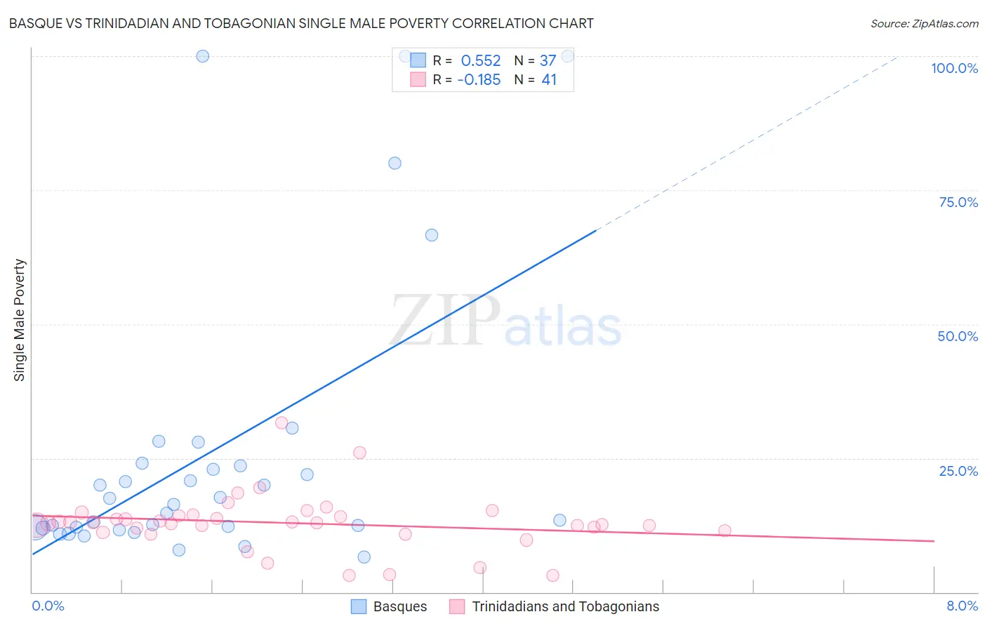 Basque vs Trinidadian and Tobagonian Single Male Poverty