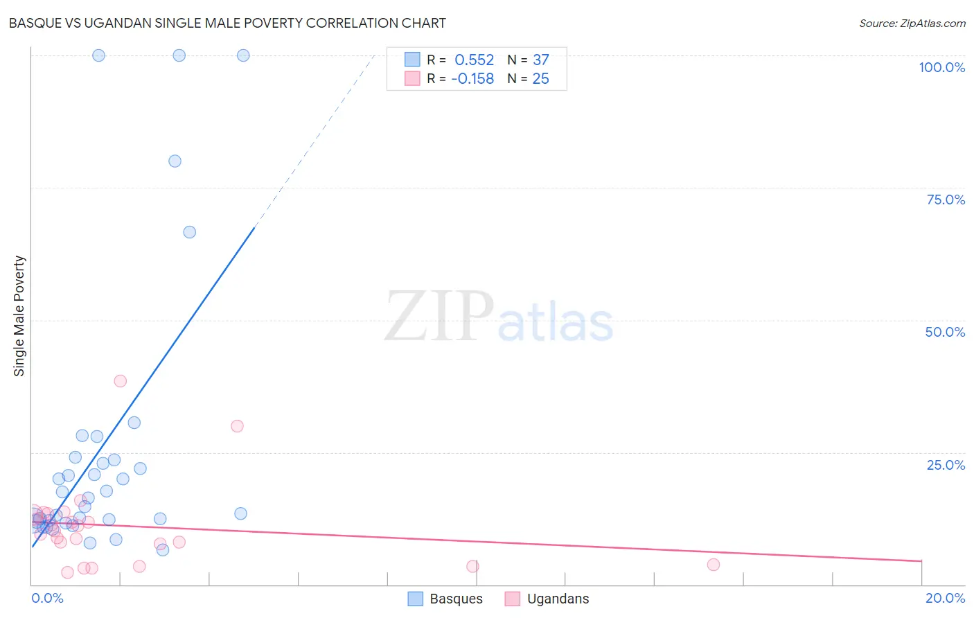 Basque vs Ugandan Single Male Poverty
