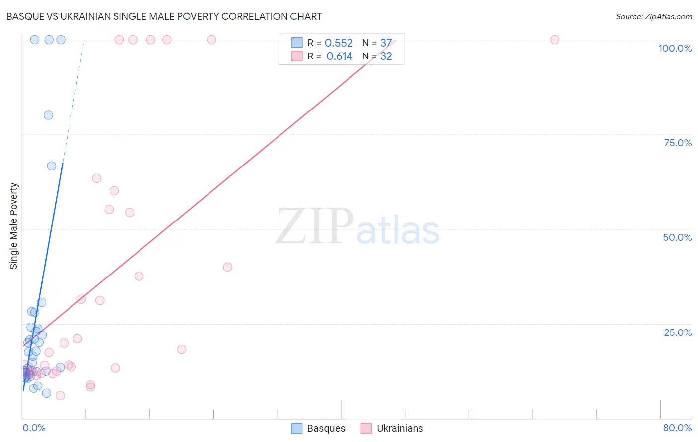 Basque vs Ukrainian Single Male Poverty