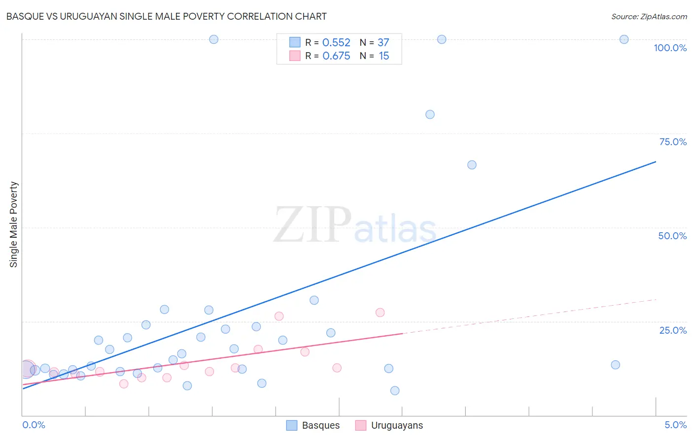 Basque vs Uruguayan Single Male Poverty