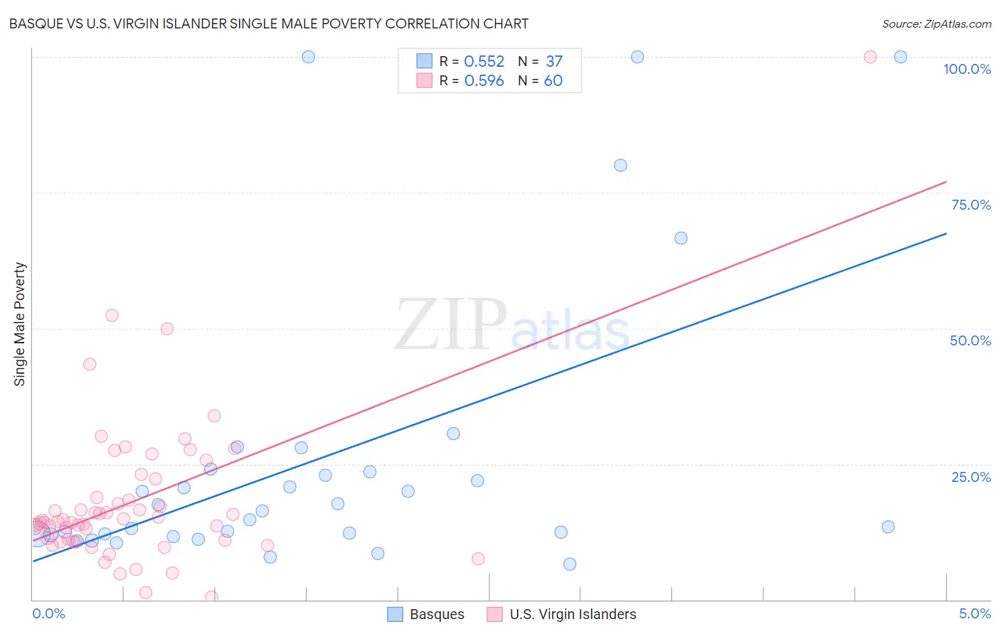 Basque vs U.S. Virgin Islander Single Male Poverty