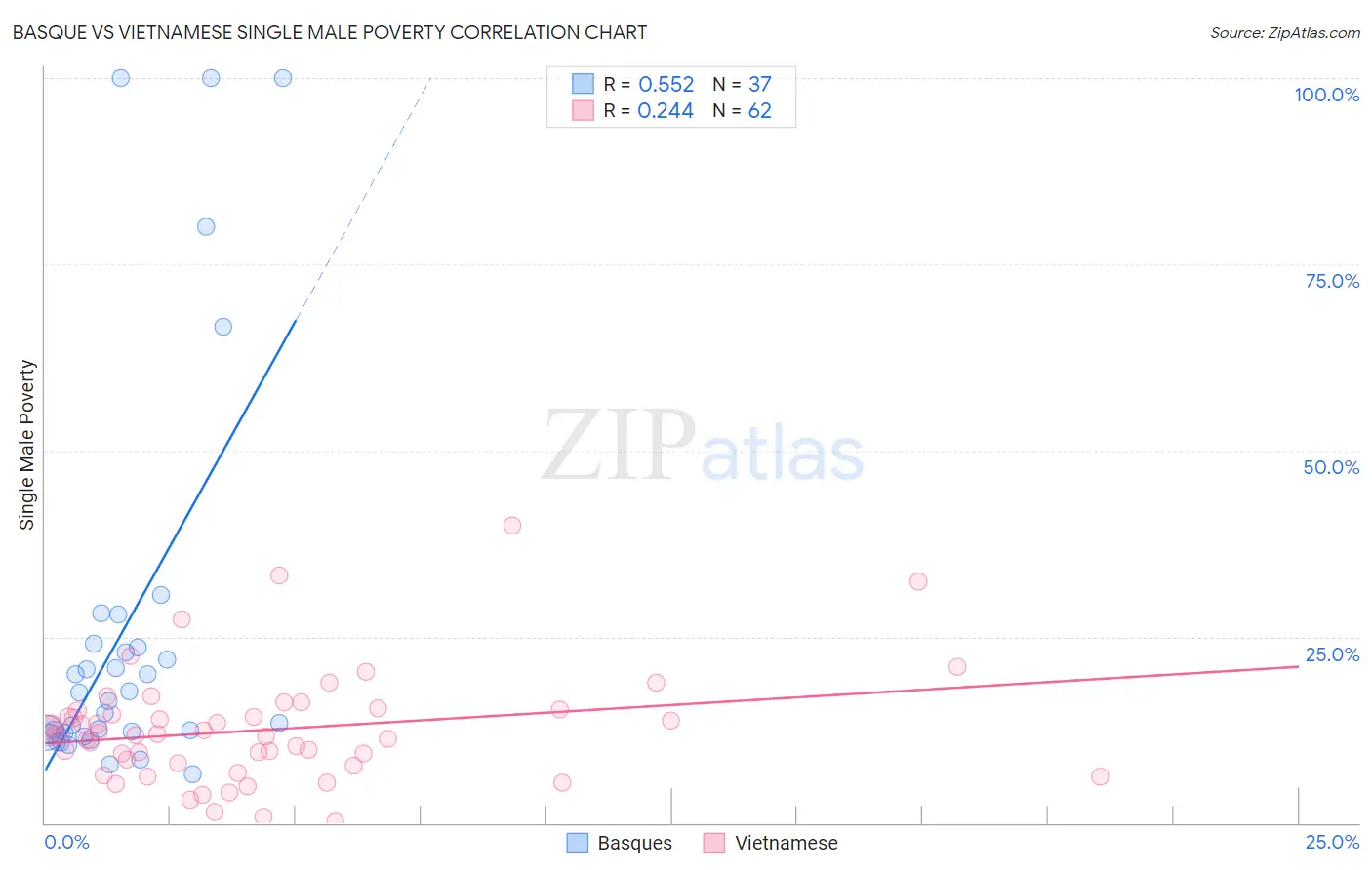 Basque vs Vietnamese Single Male Poverty