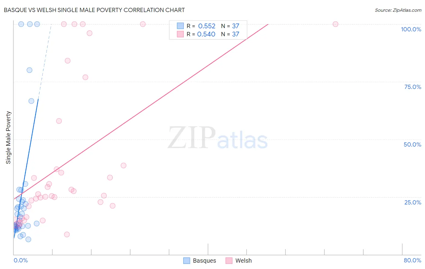 Basque vs Welsh Single Male Poverty