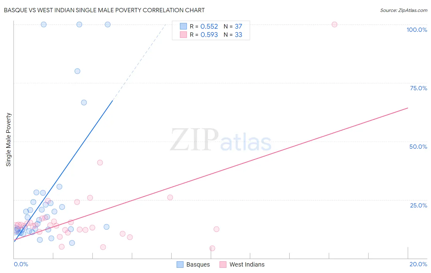 Basque vs West Indian Single Male Poverty