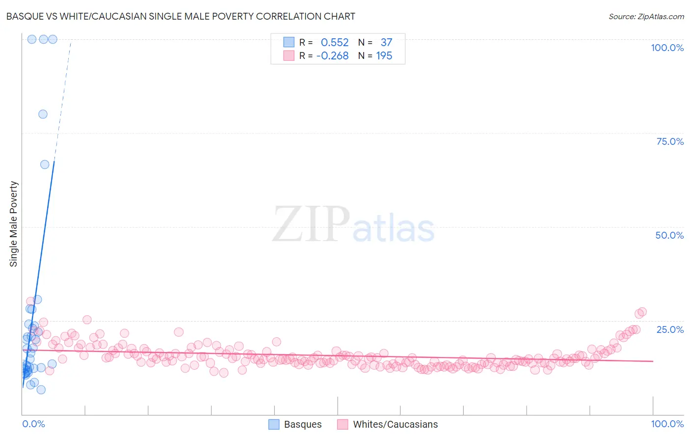 Basque vs White/Caucasian Single Male Poverty
