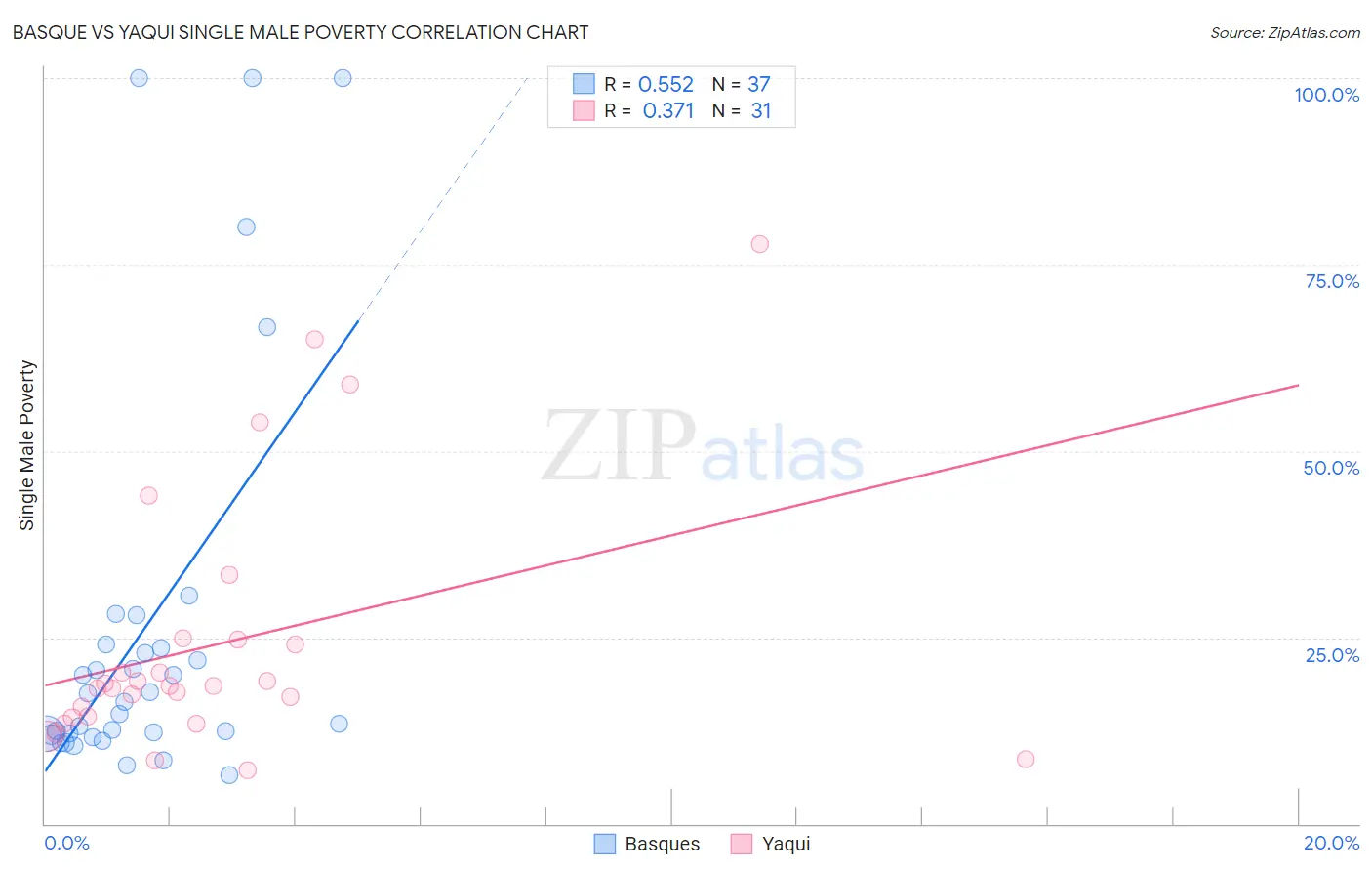 Basque vs Yaqui Single Male Poverty