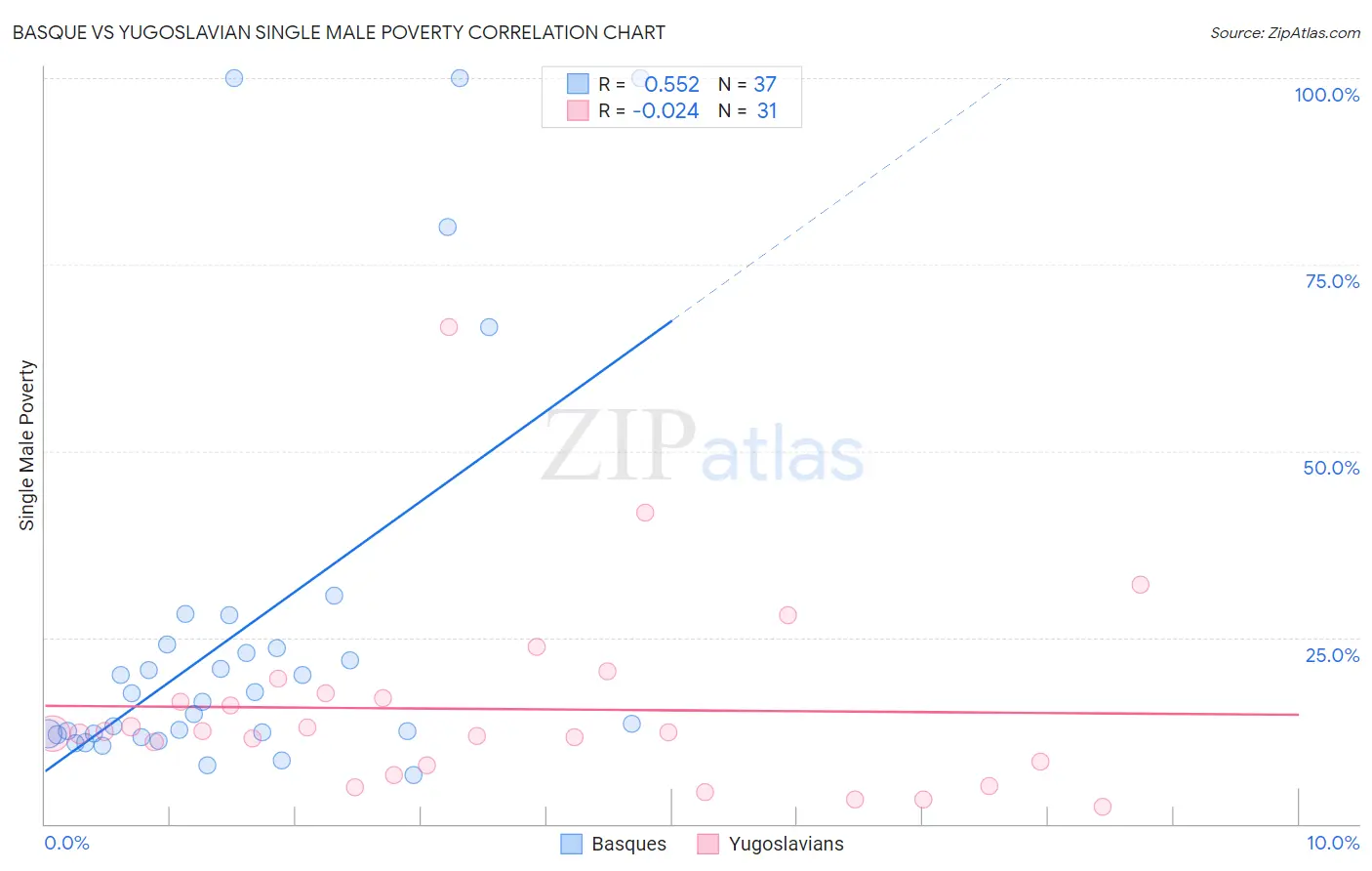 Basque vs Yugoslavian Single Male Poverty