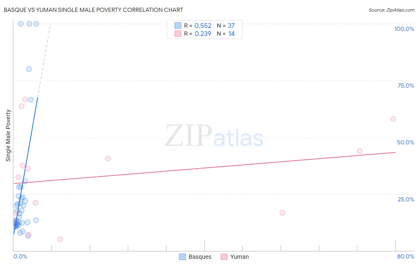 Basque vs Yuman Single Male Poverty