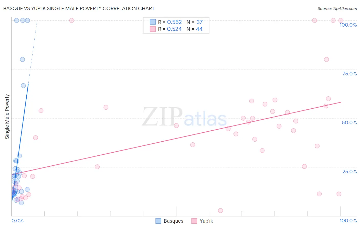 Basque vs Yup'ik Single Male Poverty
