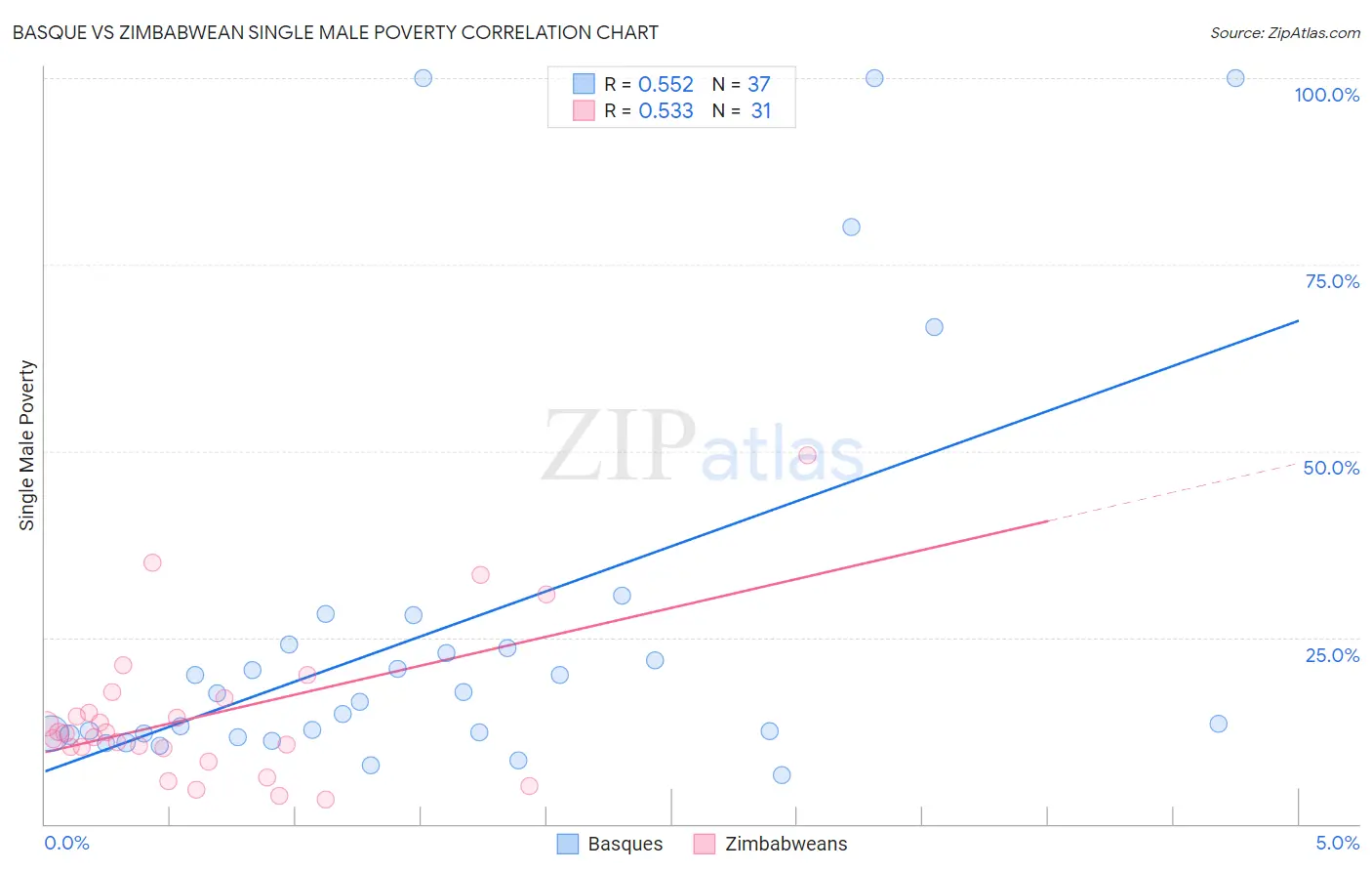 Basque vs Zimbabwean Single Male Poverty