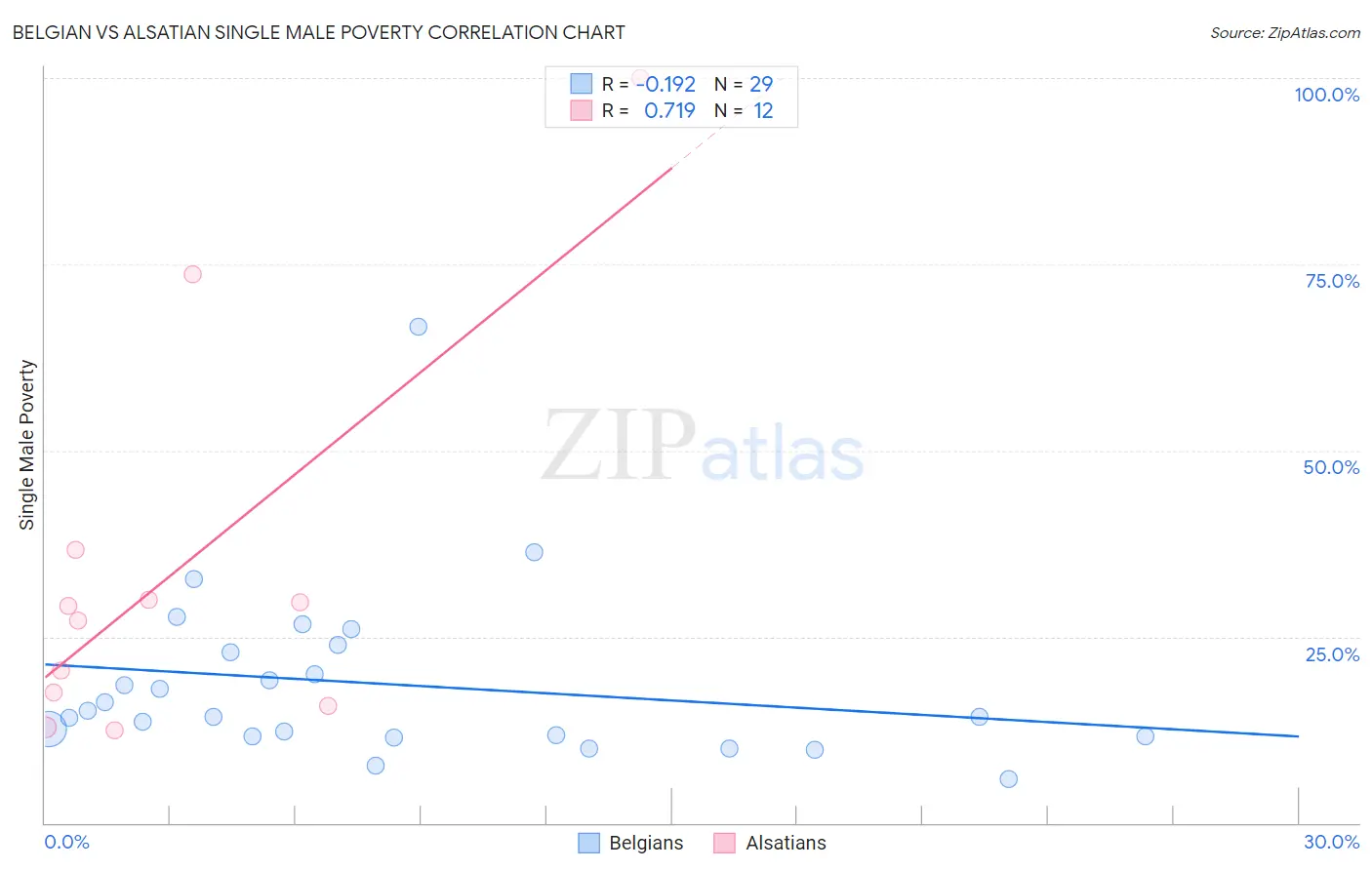 Belgian vs Alsatian Single Male Poverty