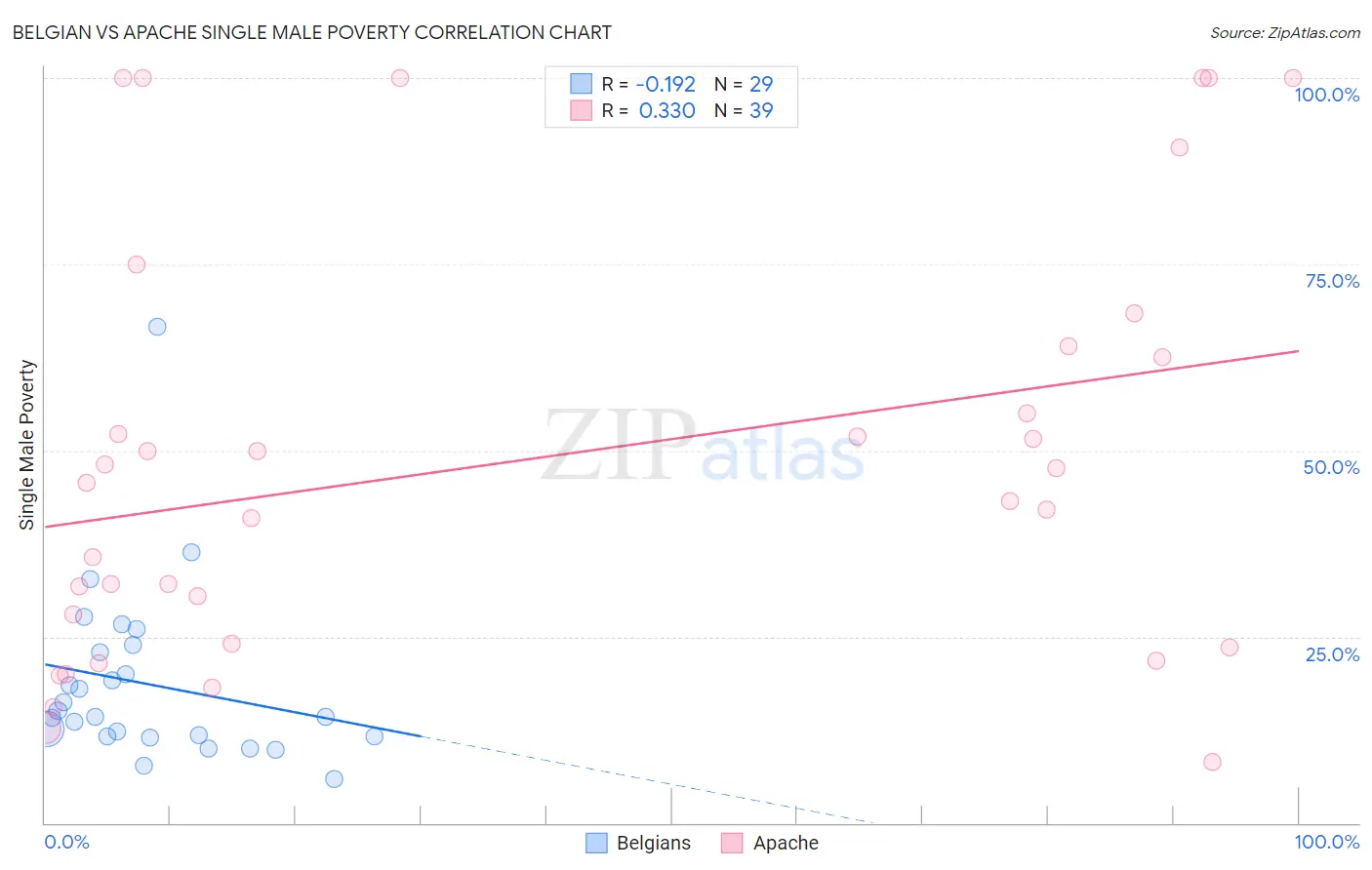 Belgian vs Apache Single Male Poverty