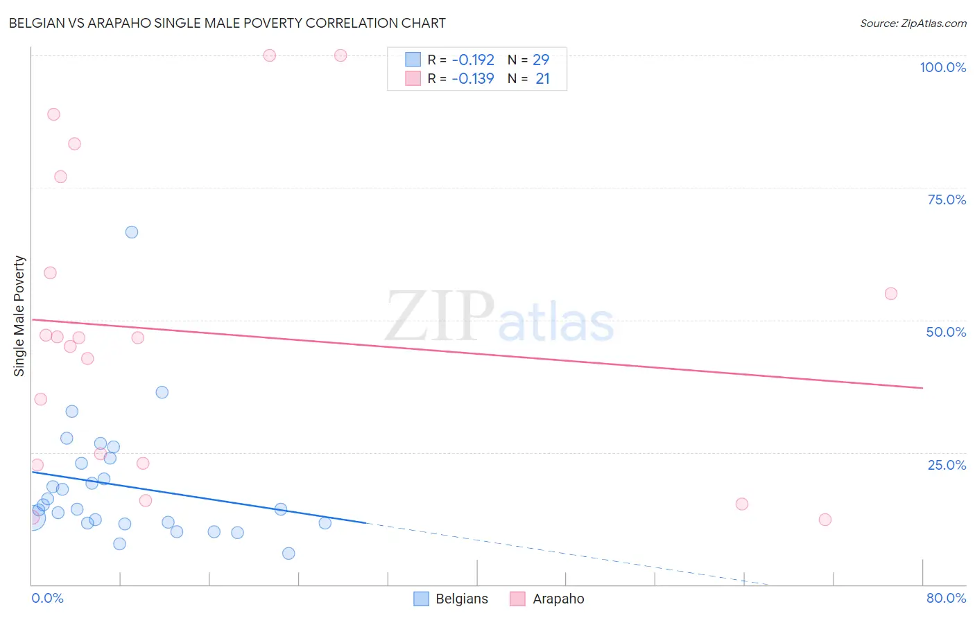 Belgian vs Arapaho Single Male Poverty