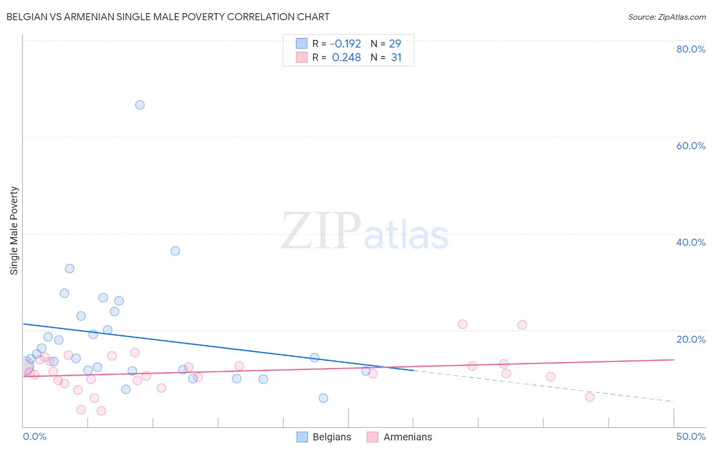 Belgian vs Armenian Single Male Poverty